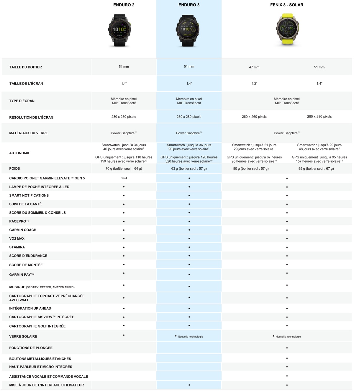 Comparaison des caract&eacute;ristiques techniques des montres Enduro 2, Enduro 3 et Fenix 8 Solar Garmin